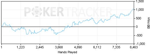 Die ersten Erfolge stellen sich ein Graph Pokerstrategy Shorthanded Anfänger Strategie